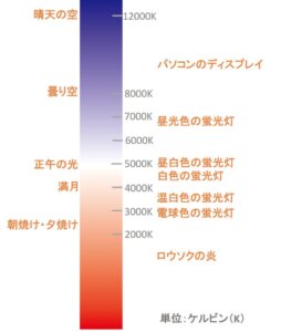 色と温度の変化