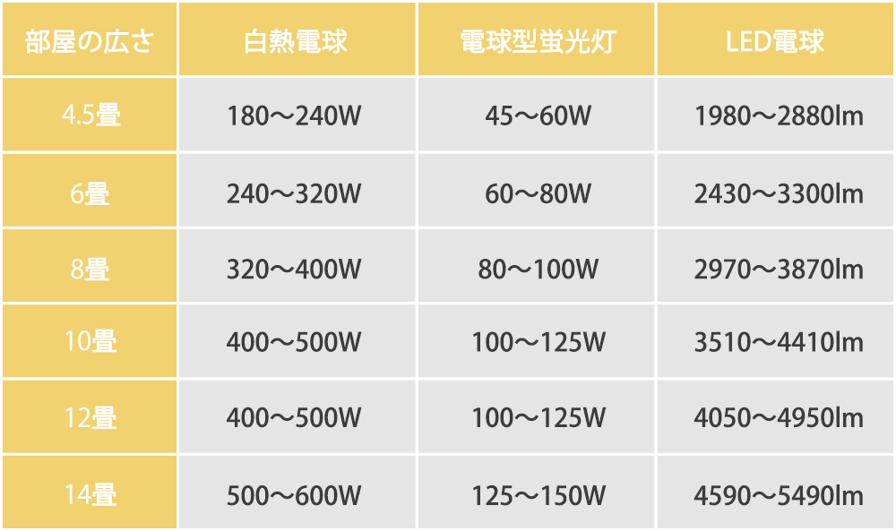 照明の明るさの目安